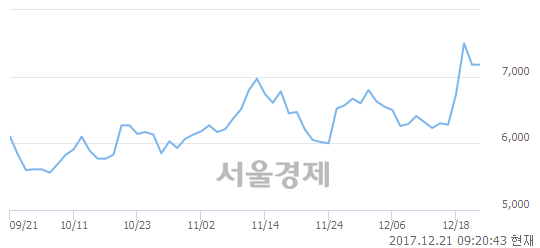 (코)유니더스, 5.15% 오르며 체결강도 강세로 반전(192%)