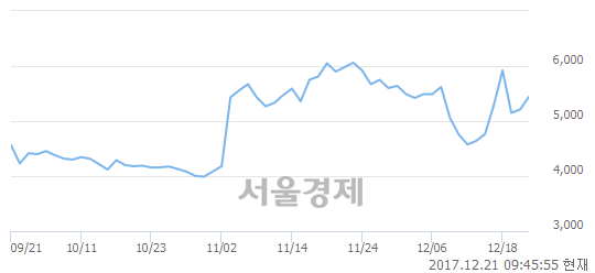 (코)DSC인베스트먼트, 매도잔량 349% 급증.. 