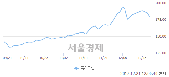 통신장비업(-3.19%↓)이 약세인 가운데, 코스닥도 하락 흐름(-0.68%↓)