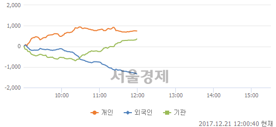 [정오 시황] 코스피 2445.36, 하락세(▼27.01, -1.09%) 지속