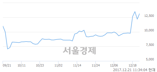 (코)넥스지, 매도잔량 330% 급증.. 