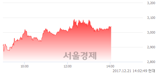 (코)아이엠텍, 4.82% 오르며 체결강도 강세 지속(125%)