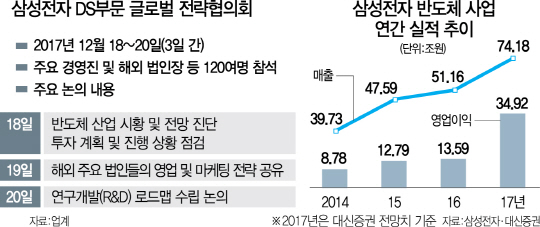 삼성전자 반도체 사업 연간 실적 추이./서울경제DB