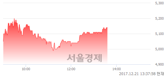 (코)오스템, 매수잔량 364% 급증.. 