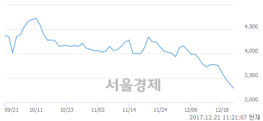 (코)바이오빌, 장중 신저가 기록.. 3,285→3,255(▼30)