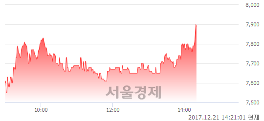 (코)에이치엘비생명과학, 3.01% 오르며 체결강도 강세 지속(132%)