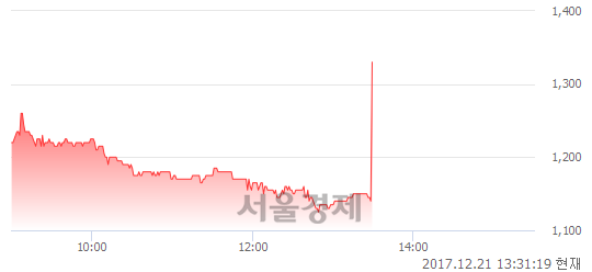 (코)버추얼텍, 현재가 16.67% 급등