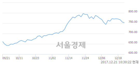 오전 10:30 현재 코스닥은 48:52으로 매수우위, 매수강세 업종은 종이·목재업(1.04%↑)