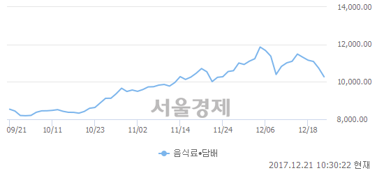 오전 10:30 현재 코스닥은 48:52으로 매수우위, 매수강세 업종은 종이·목재업(1.04%↑)