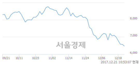 (코)DMS, 장중 신저가 기록.. 6,530→6,390(▼140)