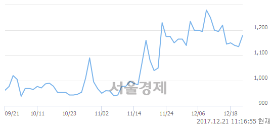 (코)매직마이크로, 3.96% 오르며 체결강도 강세 지속(107%)