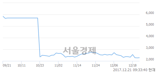 (코)아이씨케이, 3.09% 오르며 체결강도 강세 지속(316%)