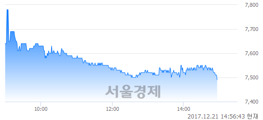 (유)TBH글로벌, 장중 신저가 기록.. 7,480→7,460(▼20)