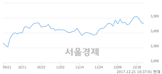 (코)파인디앤씨, 매도잔량 316% 급증.. 