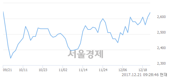 (코)캠시스, 3.26% 오르며 체결강도 강세 지속(236%)