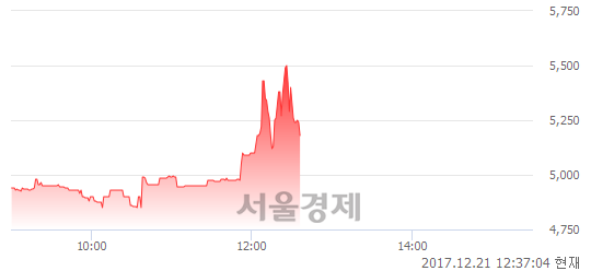 (코)에이티테크놀러지, 4.86% 오르며 체결강도 강세 지속(232%)