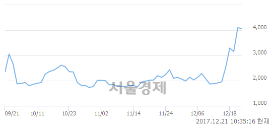 (코)우리기술투자, 전일 대비 7.32% 상승.. 일일회전율은 54.94% 기록