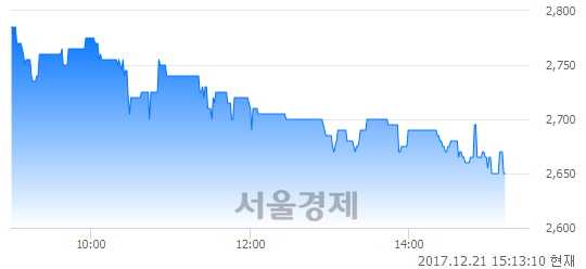 (코)씨유메디칼, 장중 신저가 기록.. 2,695→2,650(▼45)