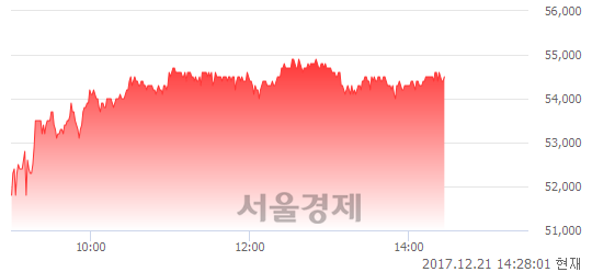 (코)휴온스글로벌, 5.21% 오르며 체결강도 강세 지속(171%)