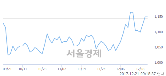 (코)KMH하이텍, 3.03% 오르며 체결강도 강세 지속(178%)