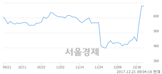 (코)오성엘에스티, 상한가 진입.. +30.00% ↑