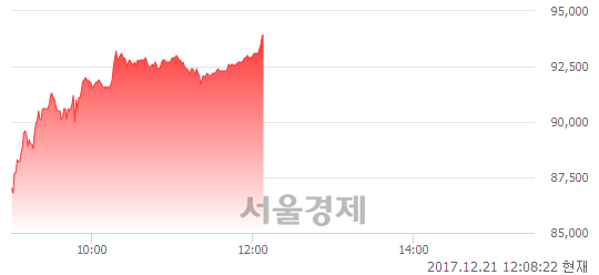 (코)휴온스, 전일 대비 8.18% 상승.. 일일회전율은 1.62% 기록