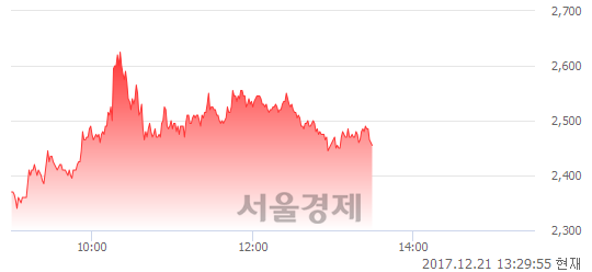 (코)에이디칩스, 4.46% 오르며 체결강도 강세 지속(104%)