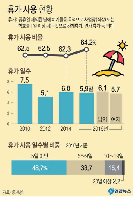 2010~2016 한국인의 휴가 사용 현황./연합뉴스