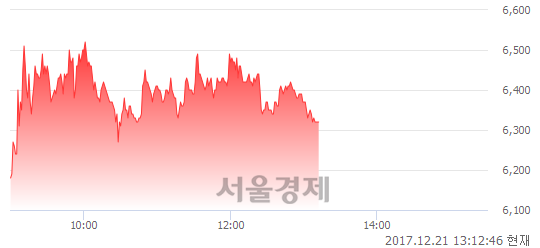 (코)유니크, 4.12% 오르며 체결강도 강세 지속(100%)