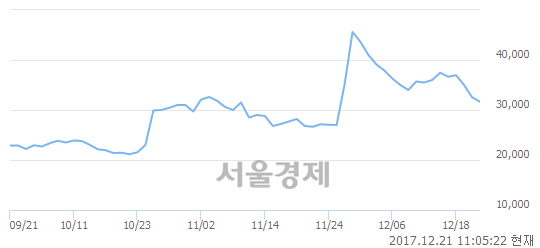 (코)에이치엘사이언스, 전일 대비 9.98% 상승.. 일일회전율은 2.06% 기록