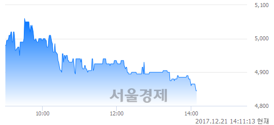 (코)로체시스템즈, 매수잔량 308% 급증.. 