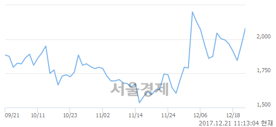 (코)한프, 5.37% 오르며 체결강도 강세 지속(129%)