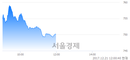 오후 12:00 현재 코스닥은 46:54으로 매수우위, 매수강세 업종은 운송업(0.18%↓)