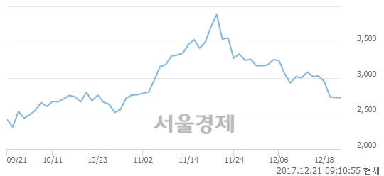 (코)큐로컴, 3.85% 오르며 체결강도 강세 지속(190%)