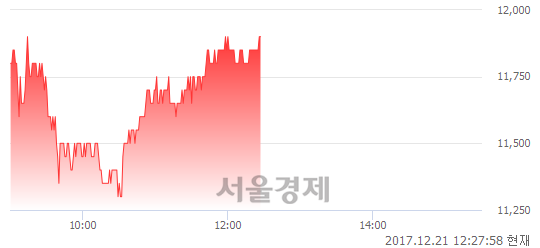 (코)오스코텍, 3.03% 오르며 체결강도 강세로 반전(100%)