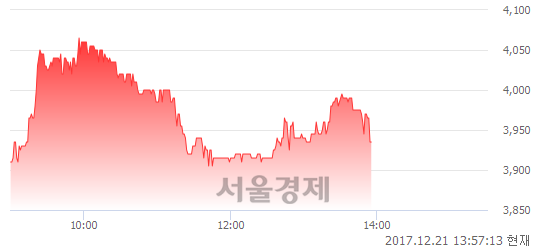 (코)와이디온라인, 매수잔량 597% 급증.. 