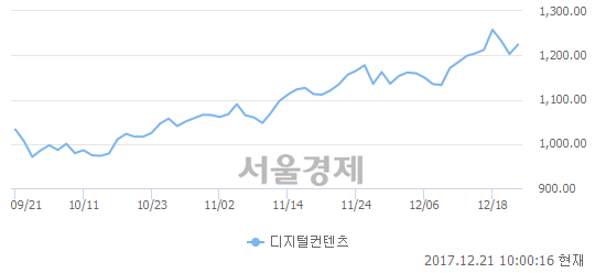 오전 10:00 현재 코스닥은 50:50으로 보합세, 매도강세 업종은 건설업(0.30%↓)