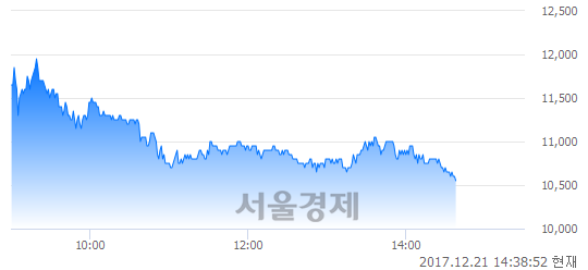 (코)디바이스이엔지, 장중 신저가 기록.. 10,600→10,550(▼50)