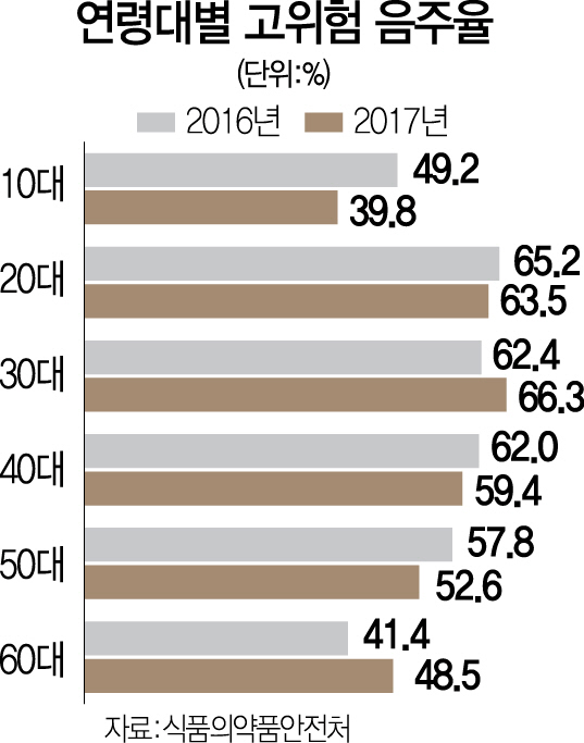 '폭탄주'에 빠진 2030...음주 습관 고위험