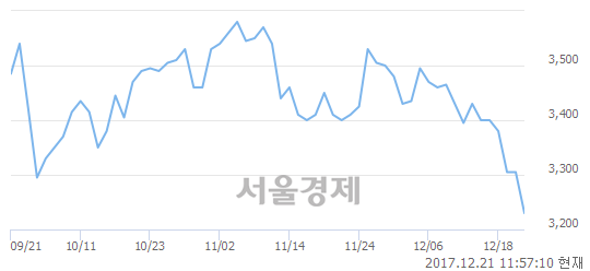 (유)퍼스텍, 매도잔량 381% 급증.. 