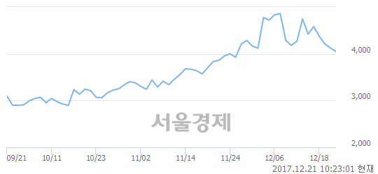 (코)레드로버, 매수잔량 431% 급증.. 