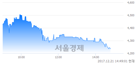 (코)NE능률, 장중 신저가 기록.. 4,450→4,235(▼215)