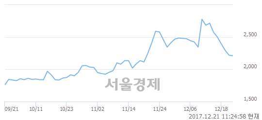 (코)세화피앤씨, 매도잔량 513% 급증.. 