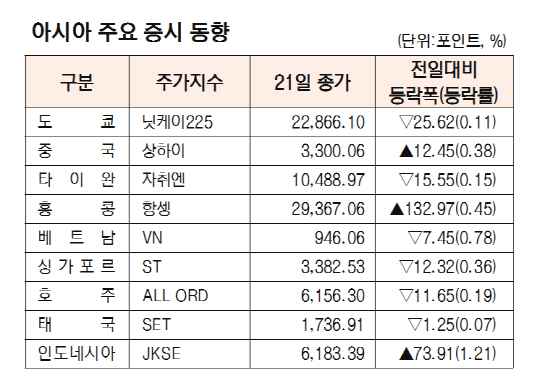 아시아 주요증시 동향