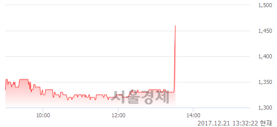 (유)페이퍼코리아, 전일 대비 7.75% 상승.. 일일회전율은 1.30% 기록