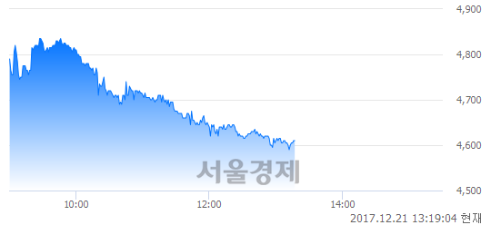 (코)화진, 매도잔량 482% 급증.. 