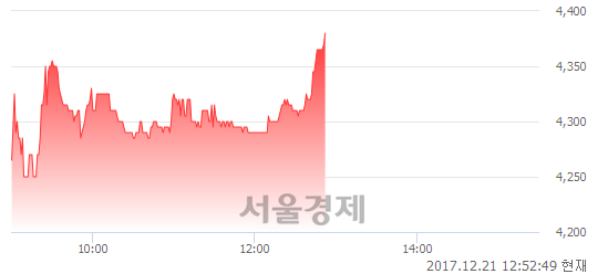 (코)제주반도체, 3.18% 오르며 체결강도 강세로 반전(104%)