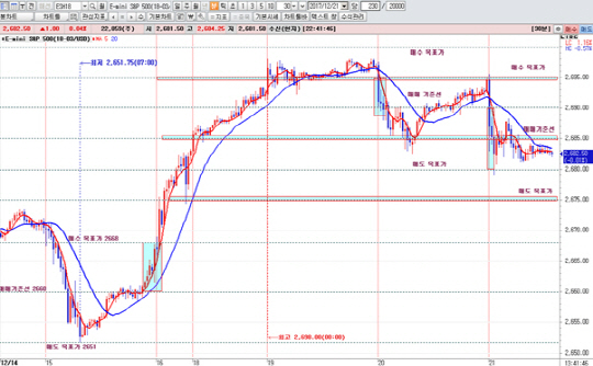 S&P500 12월물 30분봉 차트