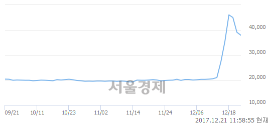 (유)팀스, 매도잔량 435% 급증.. 