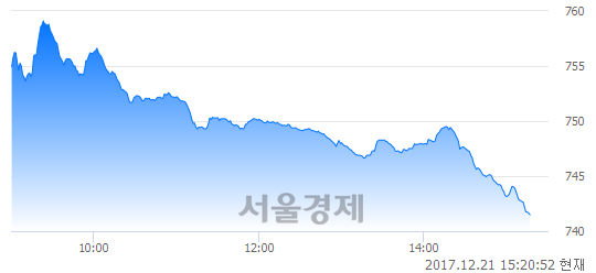 오후 3:20 현재 코스닥은 39:61으로 매수우위, 매수강세 업종은 의료·정밀기기업(0.78%↓)